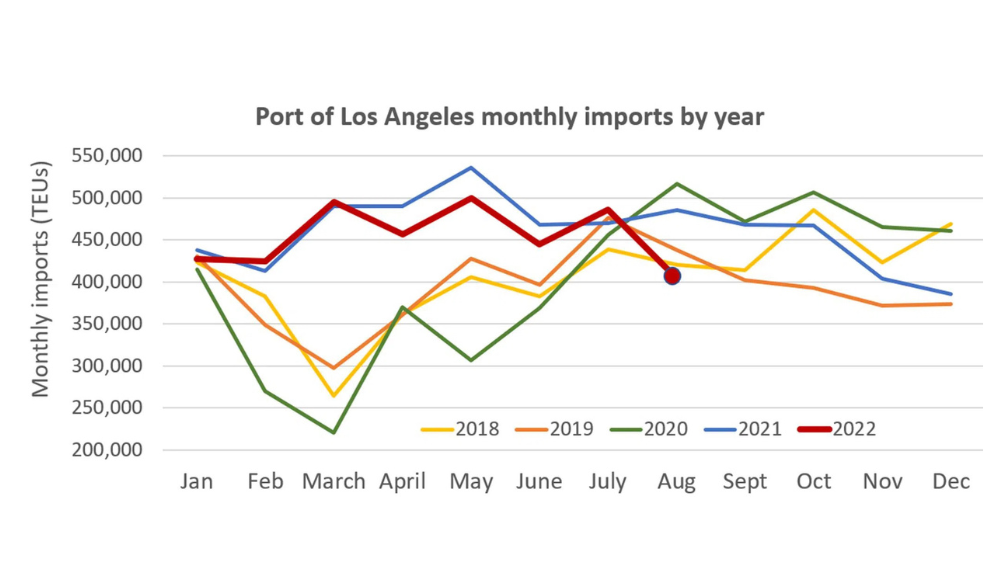Imports to Los Angeles plunged 17% in August