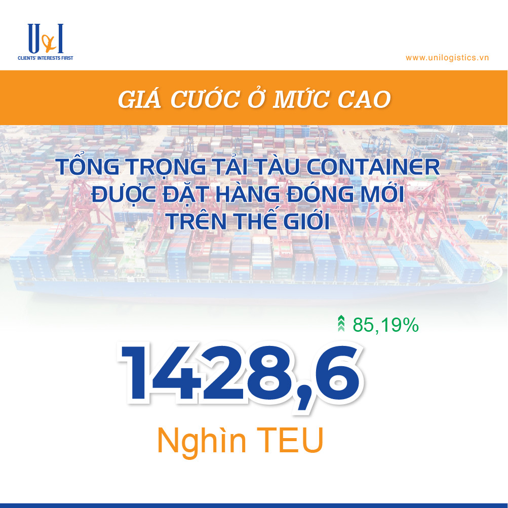 Tổng trọng lượng tàu container tăng ngoạn mục khiến giá cước vận tải ở mức cao