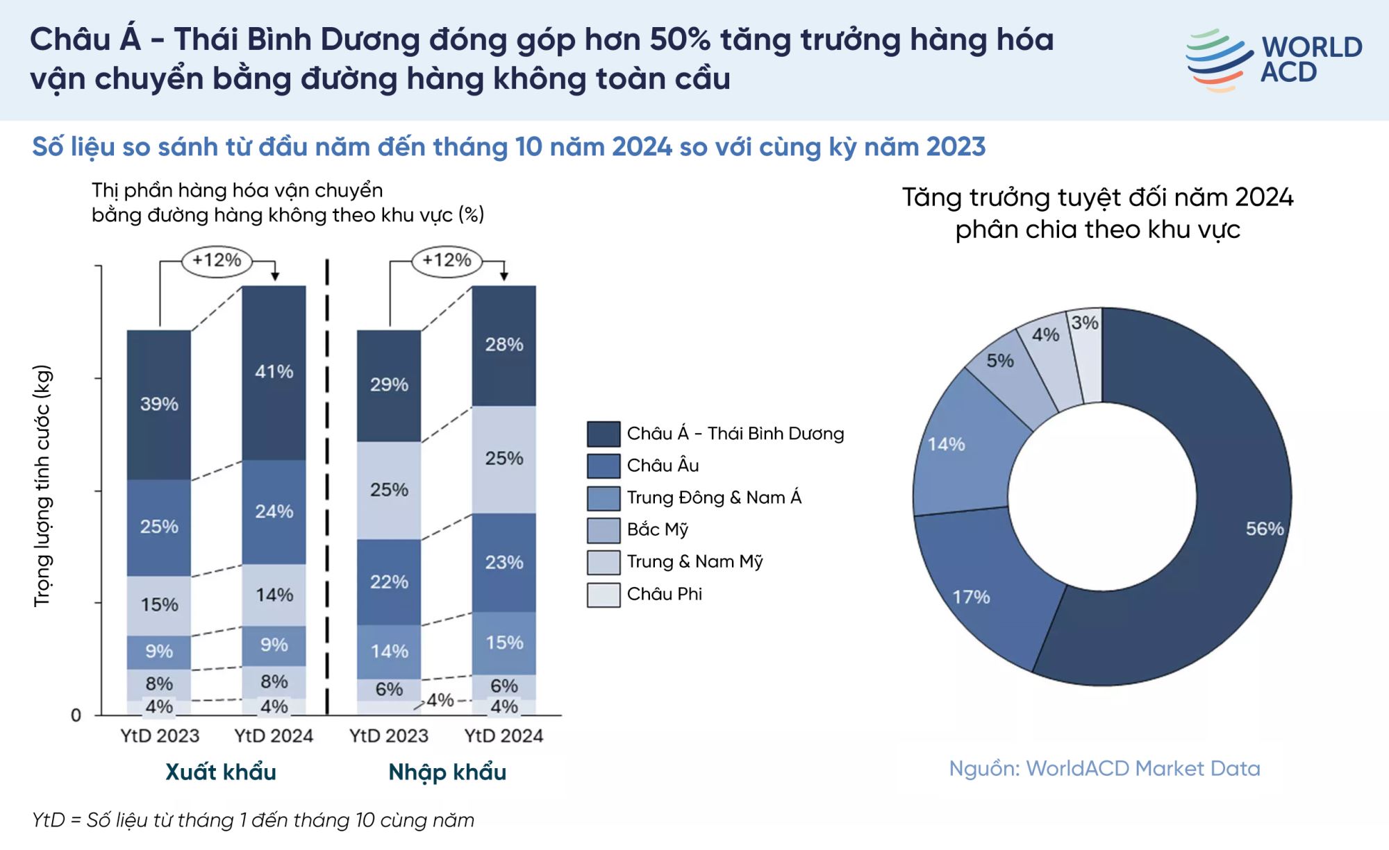 Hơn 40% tổng lượng hàng hóa vận chuyển bằng đường hàng không đến từ khu vực Châu Á - Thái Bình Dương