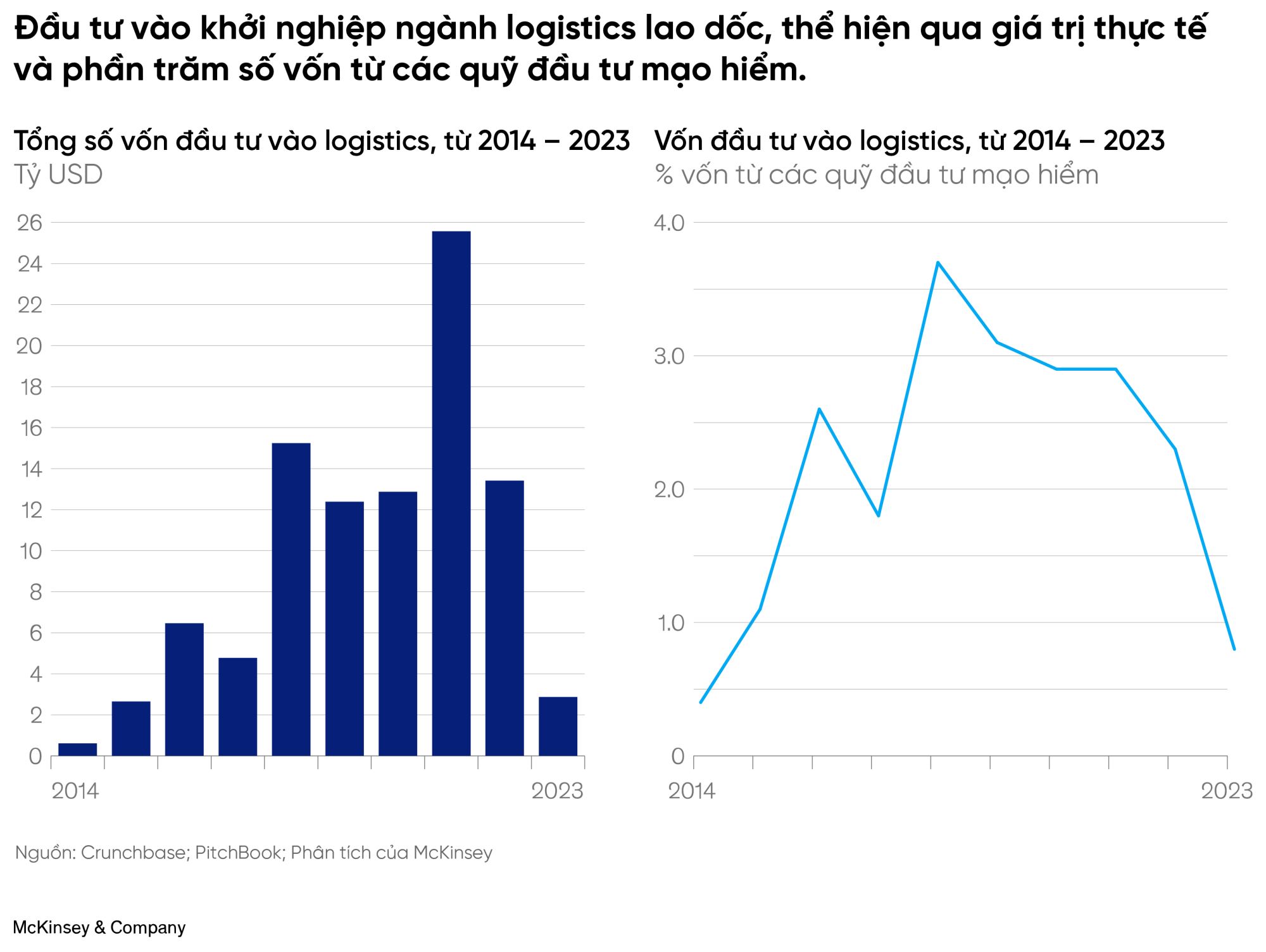 Vốn đầu tư mạo hiểm vào khởi nghiệp ngành logistics giảm mạnh