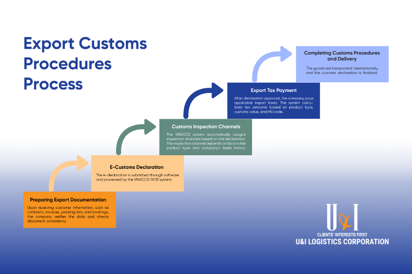 Export Customs Procedures Process