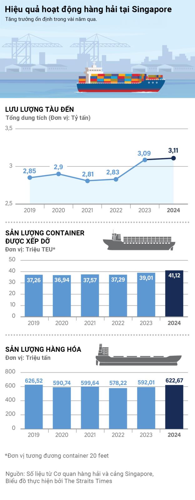 cang-singapore-thiet-lap-ky-luc-moi-ve-so-tau-cap-cang-va-luong-container-xep-do-trong-nam-2024