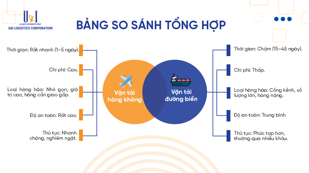 so-sanh-van-tai-hang-khong-va-duong-bien-dau-la-lua-chon-toi-uu-cho-doanh-nghiep