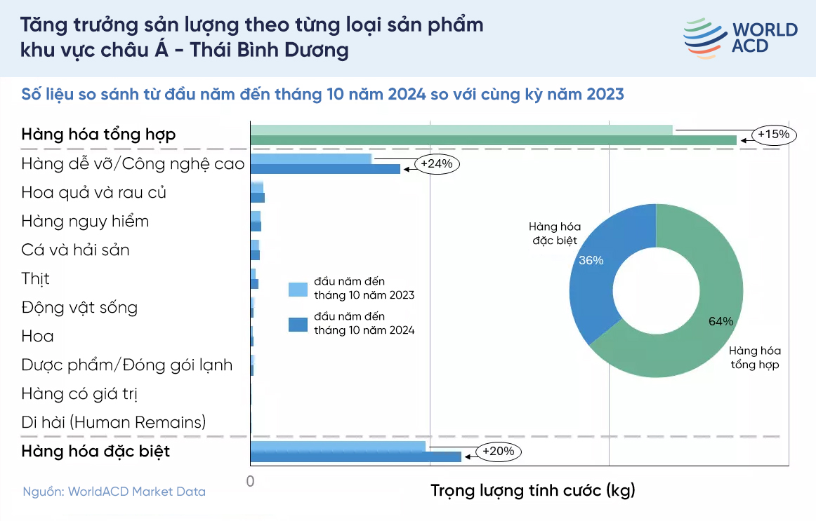 hon-40-tong-luong-hang-hoa-van-chuyen-bang-duong-hang-khong-den-tu-khu-vuc-chau-a-thai-binh-duong