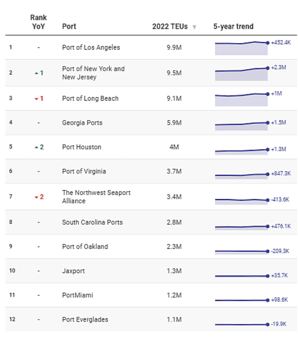Top 12 cảng container của Hoa Kỳ tính đến năm 2022, xếp hạng theo khối lượng TEU hàng năm.