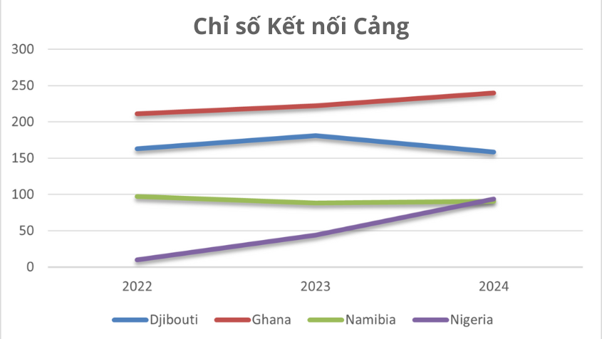 cang-bien-dong-nam-a-va-chau-phi-ghi-nhan-tang-truong-an-tuong