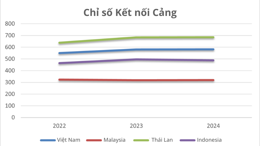 cang-bien-dong-nam-a-va-chau-phi-ghi-nhan-tang-truong-an-tuong