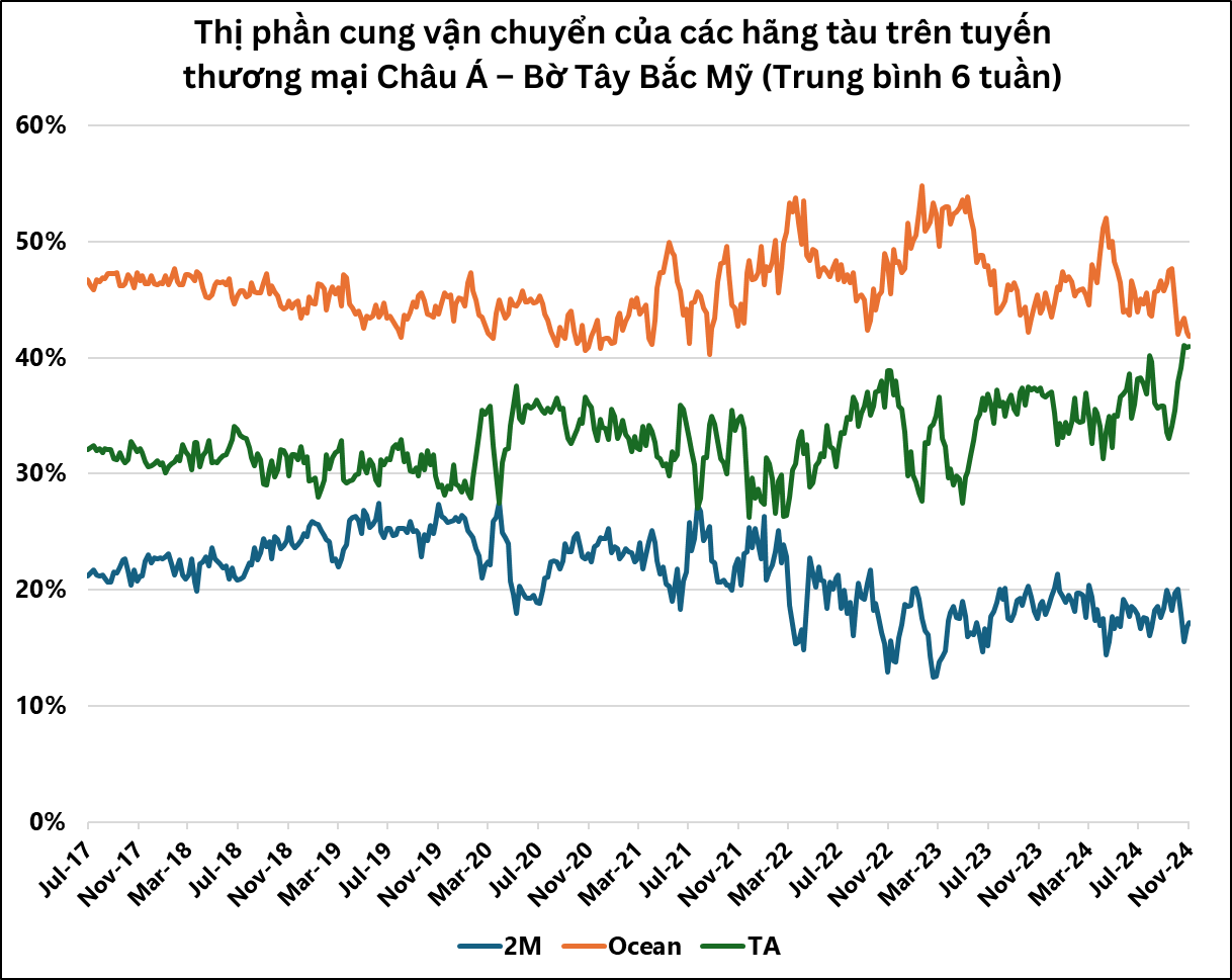 canh-tranh-thi-phan-giua-cac-lien-minh-hang-tau