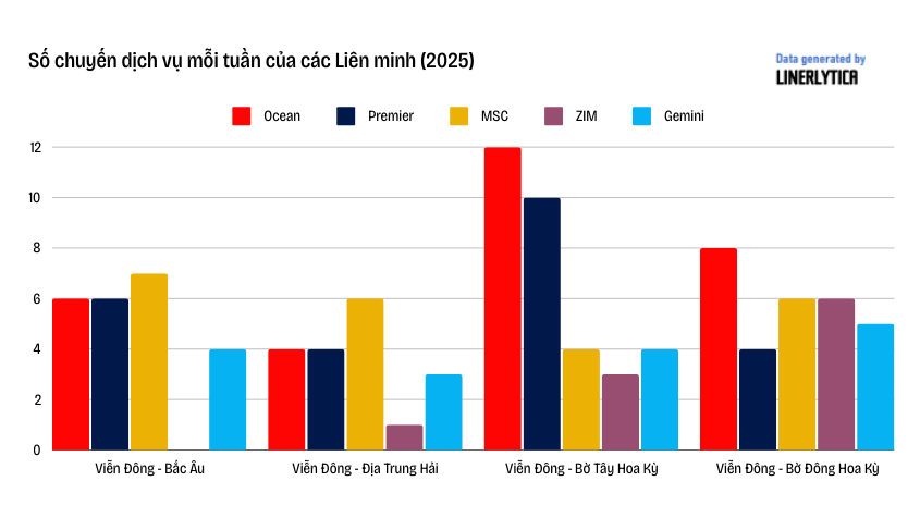 ai-huong-loi-tu-viec-tai-co-cau-cac-lien-minh-trong-nganh-van-tai-bien