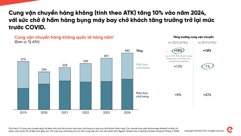 Hàng không quốc tế ghi nhận tăng trưởng cung vận chuyển năm 2024