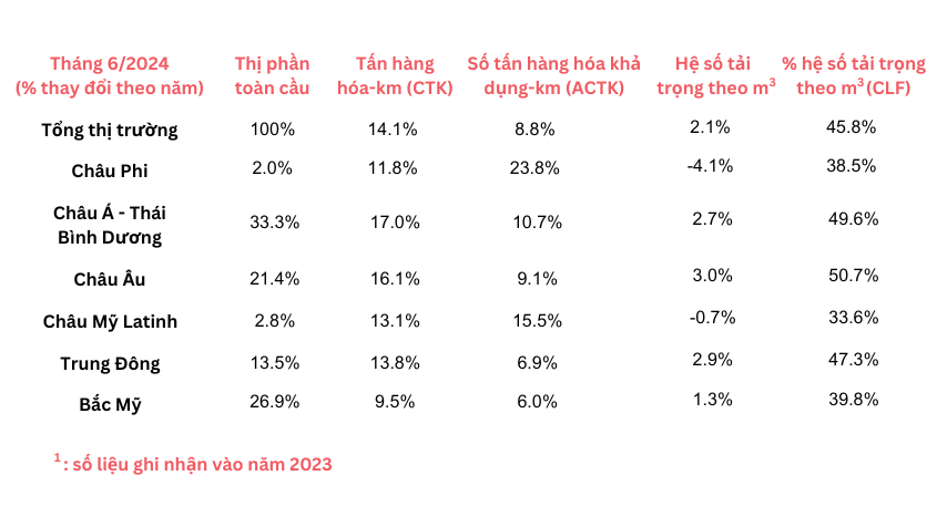 Kết quả số liệu thực tế vận tải hàng không toàn cầu của tháng 6