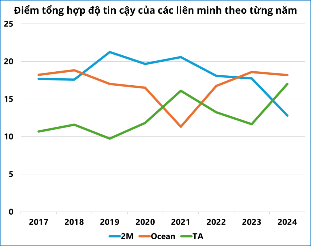 lien-minh-2m-co-do-tin-cay-lich-trinh-on-dinh-nhat-trong-suot-bay-nam-qua