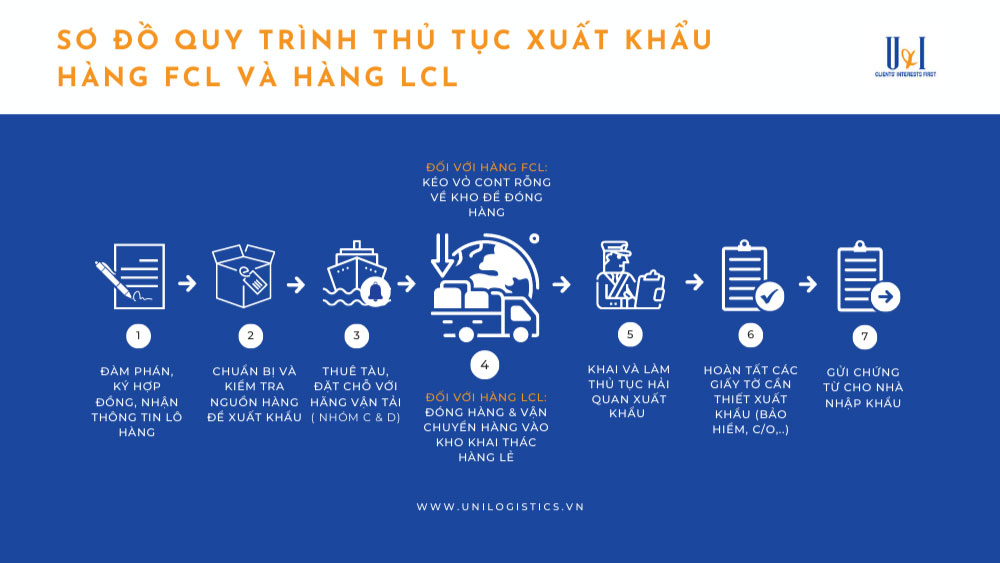 Sơ đồ quy trình thủ tục hải quan xuất khẩu của hàng FCL và hàng LCL