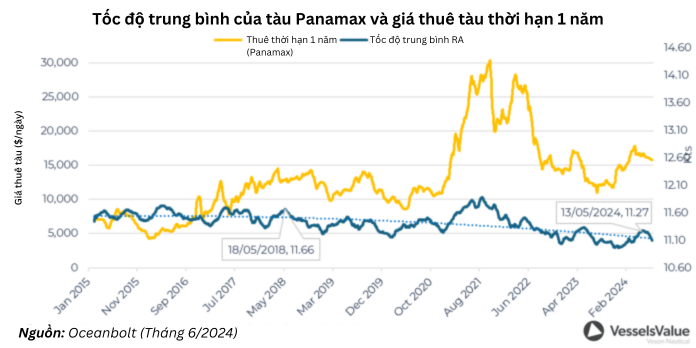 quy-dinh-ve-giam-phat-thai-cacbon-dang-lam-giam-toc-do-trung-binh-cua-tau-cho-hang-roi-toan-cau